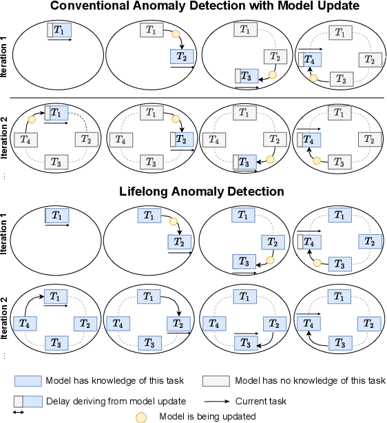 Figure 1 for Lifelong Learning for Anomaly Detection: New Challenges, Perspectives, and Insights