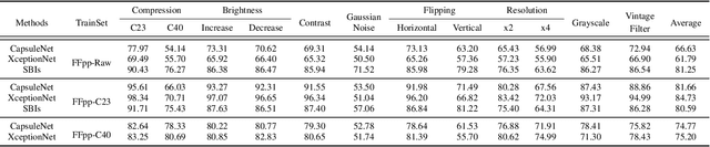 Figure 3 for Impact of Video Processing Operations in Deepfake Detection