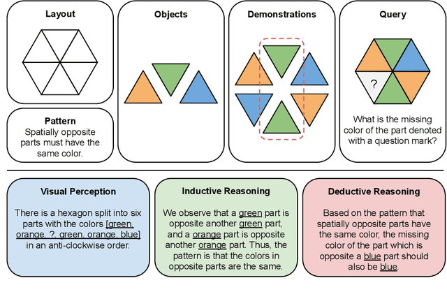 Figure 3 for PuzzleVQA: Diagnosing Multimodal Reasoning Challenges of Language Models with Abstract Visual Patterns