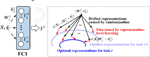 Figure 3 for IF2Net: Innately Forgetting-Free Networks for Continual Learning