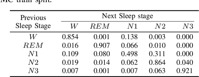 Figure 4 for Sleep Model -- A Sequence Model for Predicting the Next Sleep Stage