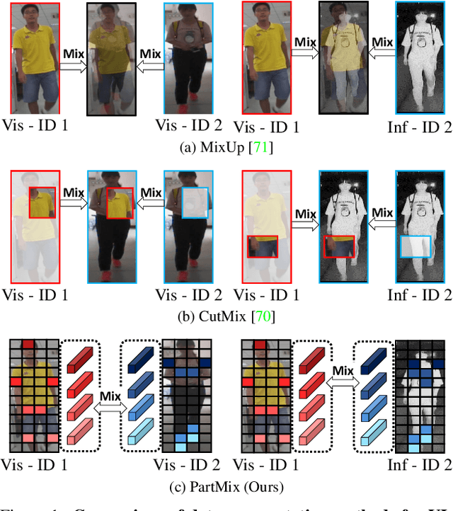 Figure 1 for PartMix: Regularization Strategy to Learn Part Discovery for Visible-Infrared Person Re-identification