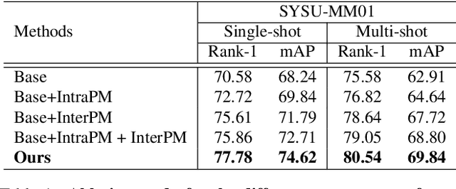 Figure 2 for PartMix: Regularization Strategy to Learn Part Discovery for Visible-Infrared Person Re-identification