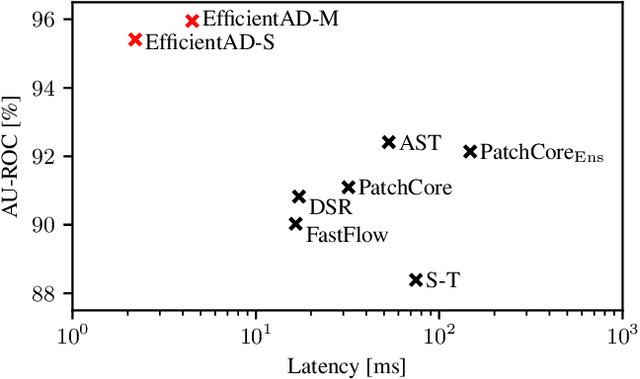 Figure 1 for EfficientAD: Accurate Visual Anomaly Detection at Millisecond-Level Latencies
