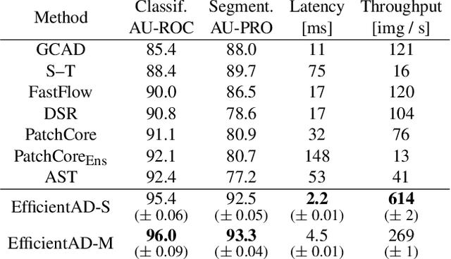 Figure 2 for EfficientAD: Accurate Visual Anomaly Detection at Millisecond-Level Latencies