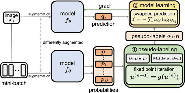 Figure 1 for Unsupervised Visual Representation Learning via Mutual Information Regularized Assignment