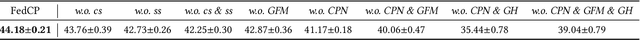 Figure 2 for FedCP: Separating Feature Information for Personalized Federated Learning via Conditional Policy