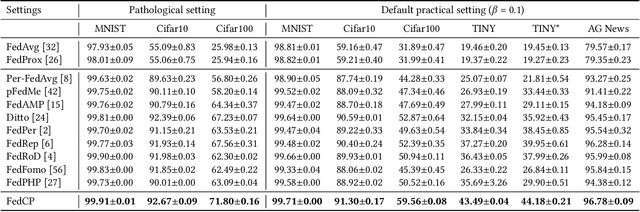 Figure 4 for FedCP: Separating Feature Information for Personalized Federated Learning via Conditional Policy