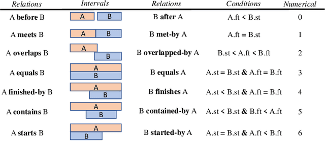 Figure 3 for Discovering Utility-driven Interval Rules
