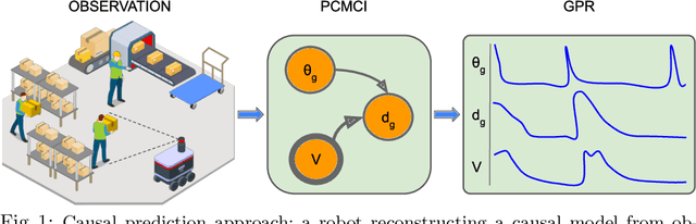 Figure 1 for Causal Discovery of Dynamic Models for Predicting Human Spatial Interactions