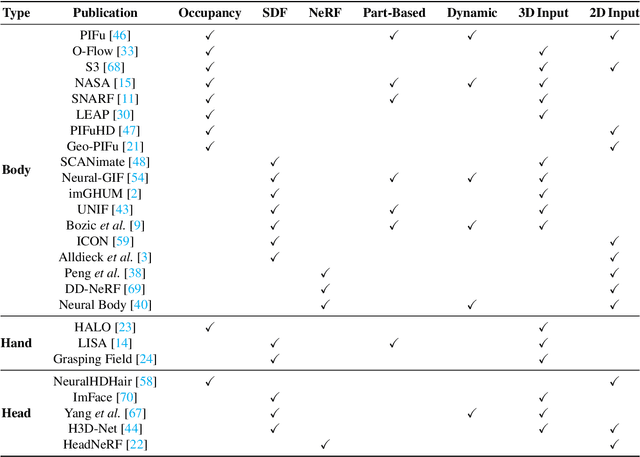 Figure 1 for Human 3D Avatar Modeling with Implicit Neural Representation: A Brief Survey