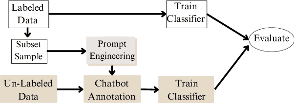 Figure 1 for AI on AI: Exploring the Utility of GPT as an Expert Annotator of AI Publications