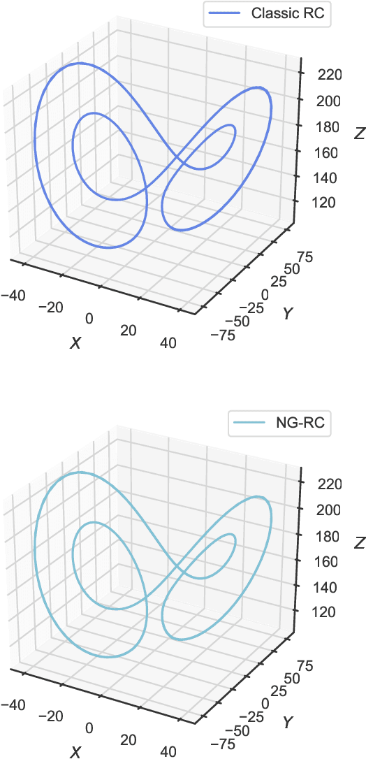 Figure 3 for Controlling dynamical systems to complex target states using machine learning: next-generation vs. classical reservoir computing