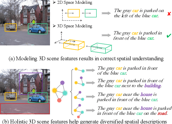 Figure 1 for Generating Visual Spatial Description via Holistic 3D Scene Understanding
