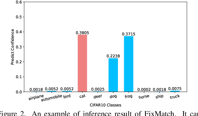 Figure 3 for Boosting Semi-Supervised Learning by Exploiting All Unlabeled Data