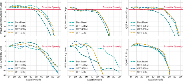 Figure 3 for The Emergence of Essential Sparsity in Large Pre-trained Models: The Weights that Matter
