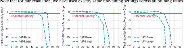 Figure 4 for The Emergence of Essential Sparsity in Large Pre-trained Models: The Weights that Matter
