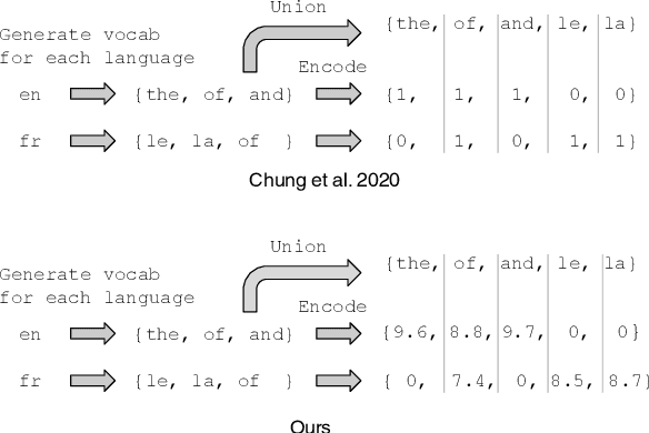Figure 2 for XLM-V: Overcoming the Vocabulary Bottleneck in Multilingual Masked Language Models