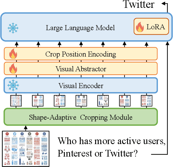 Figure 2 for UReader: Universal OCR-free Visually-situated Language Understanding with Multimodal Large Language Model