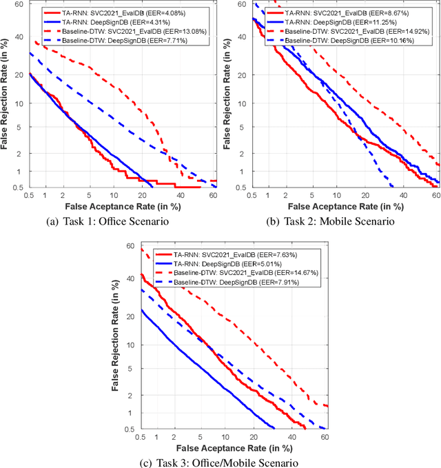 Figure 4 for Introduction to Presentation Attacks in Signature Biometrics and Recent Advances