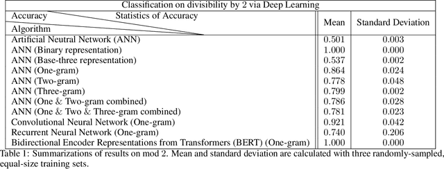 Figure 2 for On the Prime Number Divisibility by Deep Learning