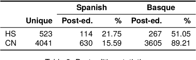 Figure 2 for Basque and Spanish Counter Narrative Generation: Data Creation and Evaluation