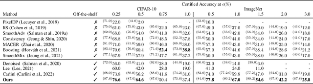 Figure 2 for DensePure: Understanding Diffusion Models towards Adversarial Robustness