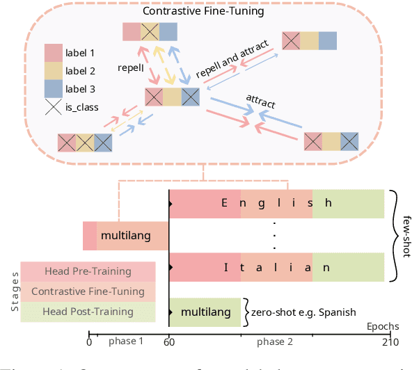 Figure 1 for mCPT at SemEval-2023 Task 3: Multilingual Label-Aware Contrastive Pre-Training of Transformers for Few- and Zero-shot Framing Detection