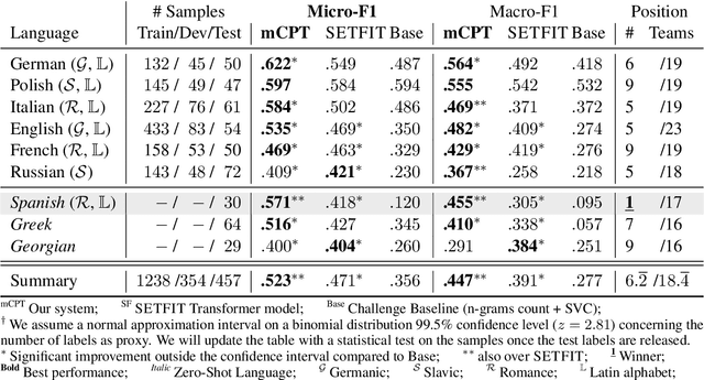 Figure 2 for mCPT at SemEval-2023 Task 3: Multilingual Label-Aware Contrastive Pre-Training of Transformers for Few- and Zero-shot Framing Detection