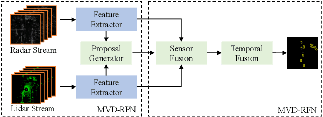 Figure 1 for Timely Fusion of Surround Radar/Lidar for Object Detection in Autonomous Driving Systems