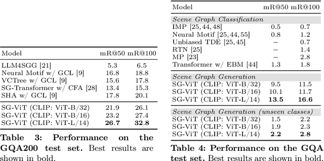 Figure 4 for Scene-Graph ViT: End-to-End Open-Vocabulary Visual Relationship Detection