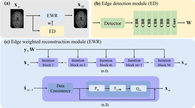 Figure 3 for Edge-weighted pFISTA-Net for MRI Reconstruction