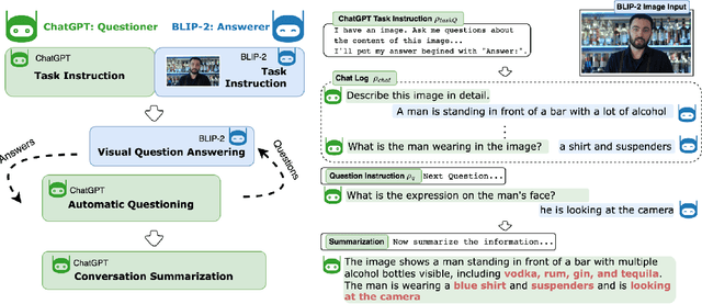 Figure 3 for ChatGPT Asks, BLIP-2 Answers: Automatic Questioning Towards Enriched Visual Descriptions