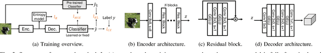 Figure 3 for Efficient Feature Compression for Edge-Cloud Systems