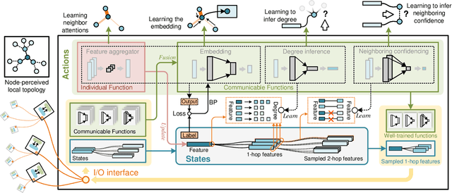 Figure 4 for Graph Agent Network: Empowering Nodes with Decentralized Communications Capabilities for Adversarial Resilience