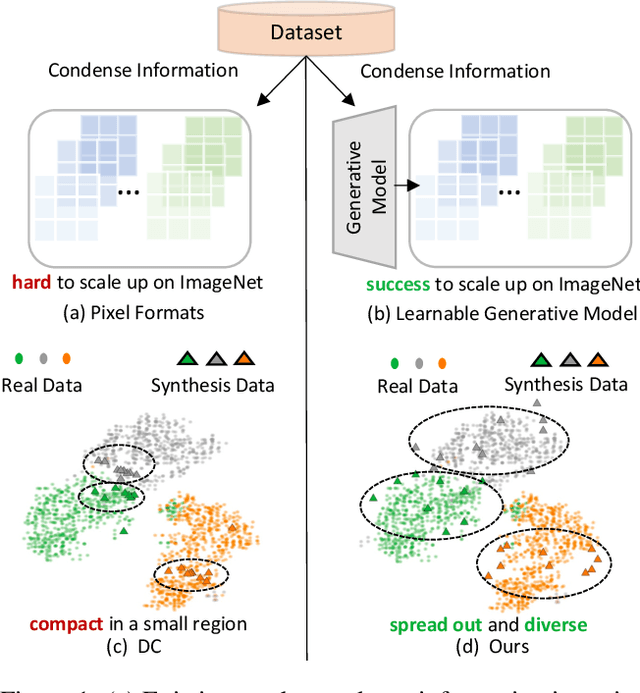 Figure 1 for Dataset Condensation via Generative Model