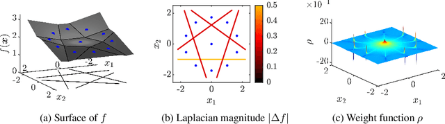 Figure 2 for The Implicit Bias of Minima Stability in Multivariate Shallow ReLU Networks