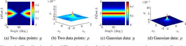 Figure 3 for The Implicit Bias of Minima Stability in Multivariate Shallow ReLU Networks