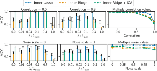 Figure 4 for Synergies Between Disentanglement and Sparsity: a Multi-Task Learning Perspective
