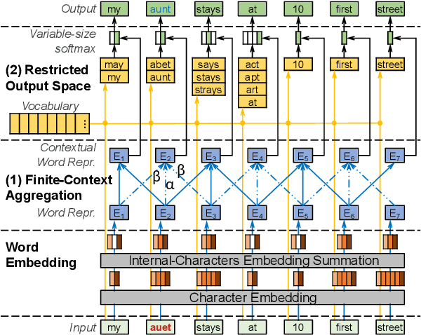 Figure 3 for Finite-context Indexing of Restricted Output Space for NLP Models Facing Noisy Input