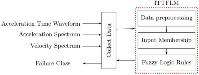 Figure 1 for An optimized fuzzy logic model for proactive maintenance