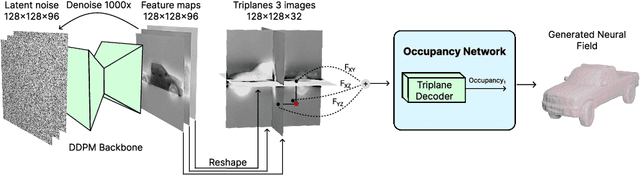 Figure 4 for 3D Neural Field Generation using Triplane Diffusion