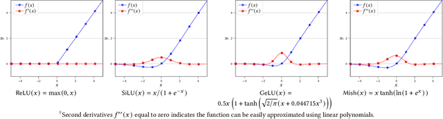 Figure 1 for Compact: Approximating Complex Activation Functions for Secure Computation