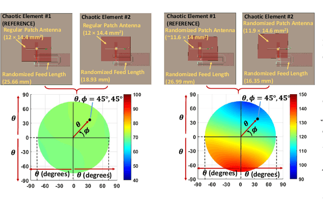 Figure 2 for Deep Learning-based RF Fingerprint Authentication with Chaotic Antenna Arrays