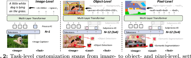 Figure 3 for GiT: Towards Generalist Vision Transformer through Universal Language Interface