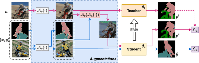 Figure 3 for Augmentation Matters: A Simple-yet-Effective Approach to Semi-supervised Semantic Segmentation