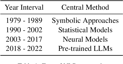 Figure 2 for A Diachronic Analysis of the NLP Research Paradigm Shift: When, How, and Why?