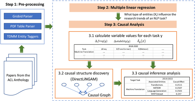 Figure 3 for A Diachronic Analysis of the NLP Research Paradigm Shift: When, How, and Why?