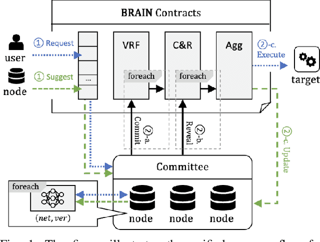 Figure 1 for A Blockchain-based Platform for Reliable Inference and Training of Large-Scale Models