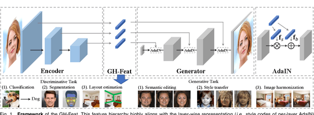 Figure 1 for GH-Feat: Learning Versatile Generative Hierarchical Features from GANs